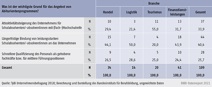 Tabelle C2.1.6-2: Wichtigster Grund für das Angebot von Abiturientenprogrammen