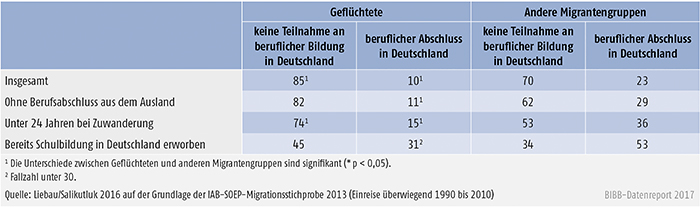 Tabelle C2.2-1: Flüchtlinge und andere Migranten (Einreise überwiegend 1990 bis 2010) – Teilhabe an beruflicher Bildung in Deutschland (in %)