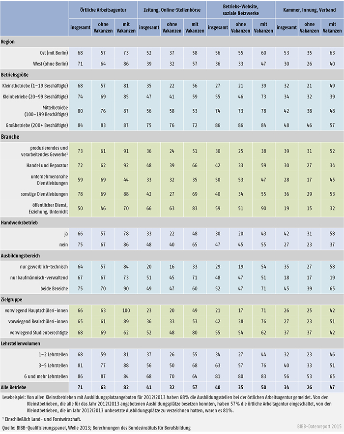 Nutzung indirekter Akquiseintrumente nach betrieblichen Struktur- und Ausbildungsmerkmalen insgesamt sowie nach Betrieben mit und ohne Ausbildungsplatzvakanzen (in %)
