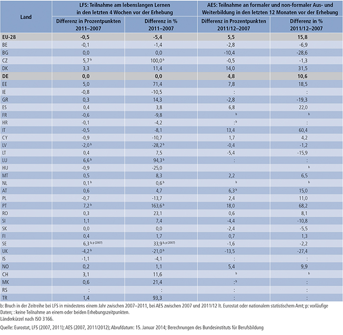 Tabelle C2.2-1: Vergleich der Entwicklung der Teilnahmequoten am lebenslangen Lernen in LFS (2011–2007) und AES (2011/2012–2007)