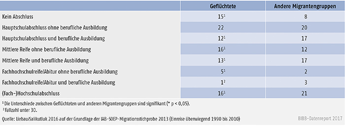 Tabelle C2.2-2: Flüchtlinge und andere Migranten (Einreise überwiegend 1990 bis 2010) – Höchster schulisch-beruflicher Bildungsabschluss 2013 (in %)