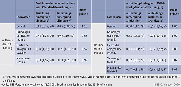 Tabelle C2.2.1-1: Durchschnittliche Kompetenzausprägung in der Gruppe der Fortzubildenden mit Ausbildungshintergrund „Industrie“ und „Handwerk“ zu Beginn und am Ende der Fortbildung