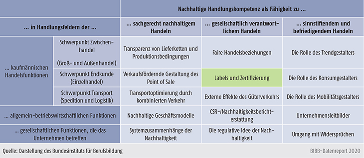 Tabelle C2.2.2-1: Themen- und Kompetenzraster für Berufsbildung für nachhaltige Entwicklung (BBNE) im Handel