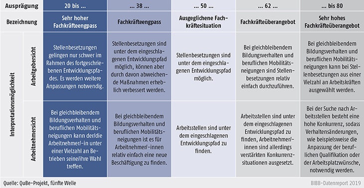 Tabelle C2.3-1: Interpretationsmöglichkeit des Fachkräfteindikators FKI unter Berücksichtigung der Projektionsannahmen