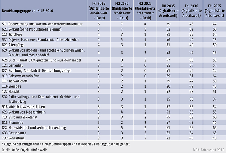 Tabelle C2.3-2: 15 Berufsgruppen mit der stärksten Erhöhung des Fachkräfteindikators 2035 im Vergleich zur QuBe-Basis (vereinfachte Rekrutierung für Arbeitgeber)