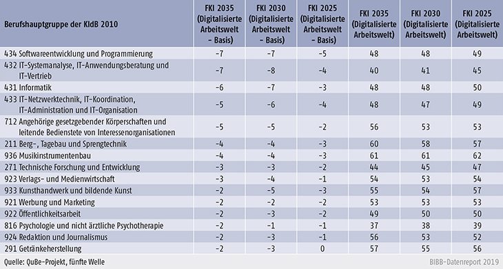 Tabelle C2.3-3: 15 Berufsgruppen mit der stärksten Verringerung des Fachkräfteindikators 2035 im Vergleich zur QuBe-Basisprojektion (erschwerte Rekrutierungssituation für Arbeitgeber)