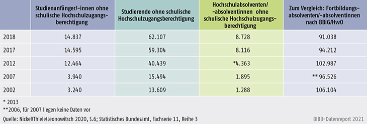 Tabelle C2.3.2-1: Entwicklung beruflich Qualifizierte an Hochschulen 2002 bis 2018