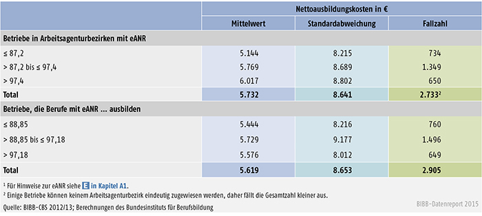 Nettoausbildungskosten in € nach regionaler und berufsbezogener  eANR