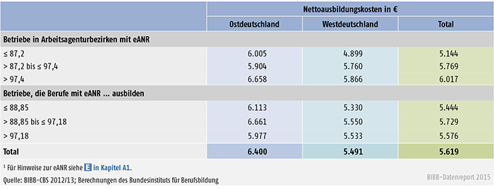 Nettoausbildungskosten in € nach regionaler und berufsbezogener  eANR (1) (Ost- und Westdeutschland)