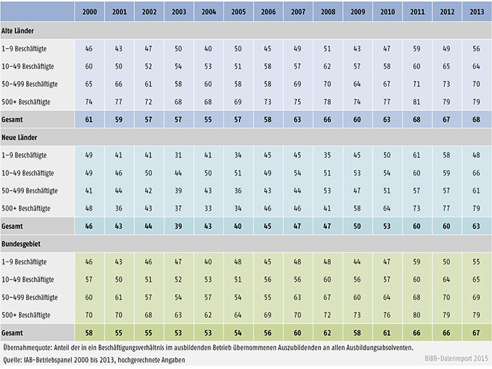 Übernahmequote nach Betriebsgröße, alte und neue Länder (in %)