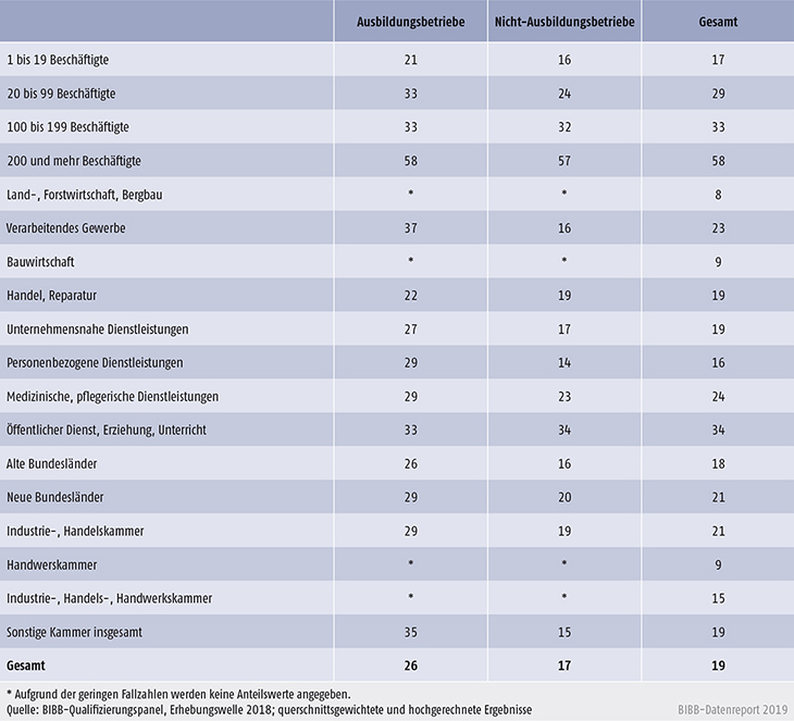 Tabelle C3-1: Anteil der Betriebe mit größeren Investitionen in den Ausbau der digitalen Infrastruktur im letzten Jahr (in %)