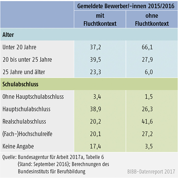 Tabelle C3.1-1: Gemeldete Bewerber/-innen für Berufsausbildungsstellen im und ohne Kontext von Fluchtmigration, Oktober 2015 bis September 2016 (in %)