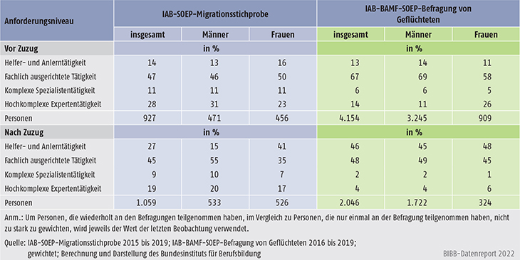 Tabelle C3.1.2-1: Das Anforderungsniveau der vor und nach Zuzug nach Deutschland ausgeübten Tätigkeit (in %)