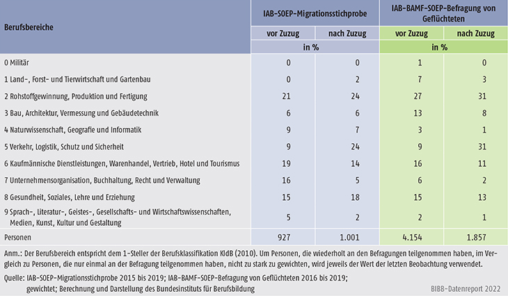 Tabelle C3.1.2-2: Berufsbereich der vor und nach Zuzug ausgeübten Tätigkeit (in %)