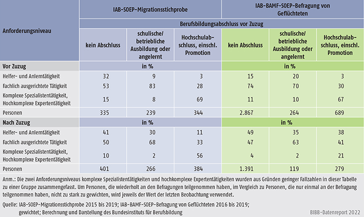 Tabelle C3.1.3-1: Anforderungsniveau der vor und nach Zuzug ausgeübten Tätigkeit nach Berufsbildungsabschluss vor Zuzug (in %)