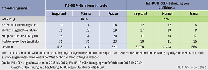 Tabelle C3.1.3-2: Bildungspartizipation seit Zuzug nach Anforderungsniveau vor Zuzug (in %)