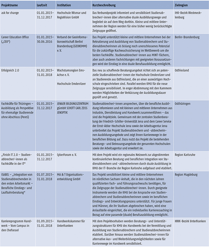 Tabelle C3.2-1: Projekte des Programms JOBSTARTER plus mit dem Schwerpunkt „Gewinnung von Studienabbrechern/ Studienabbrecherinnen für die Berufsausbildung“ (Teil 1)