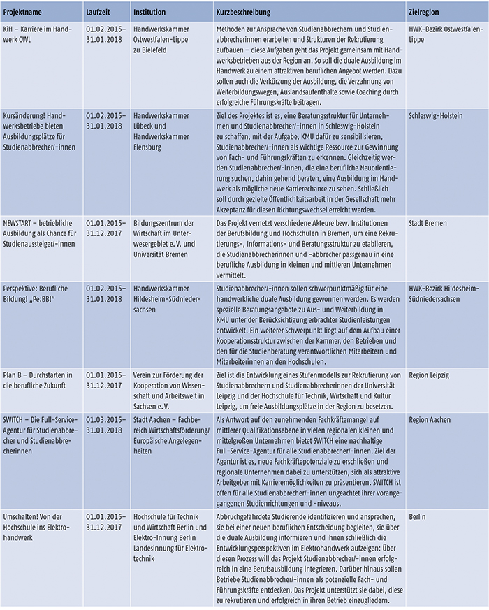 Tabelle C3.2-1: Projekte des Programms JOBSTARTER plus mit dem Schwerpunkt „Gewinnung von Studienabbrechern/ Studienabbrecherinnen für die Berufsausbildung“ (Teil 2)