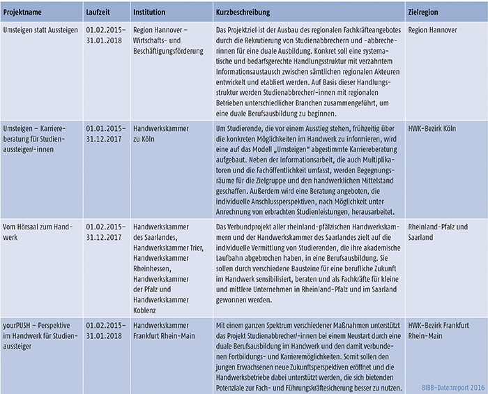 Tabelle C3.2-1: Projekte des Programms JOBSTARTER plus mit dem Schwerpunkt „Gewinnung von Studienabbrechern/ Studienabbrecherinnen für die Berufsausbildung“ (Teil 3)