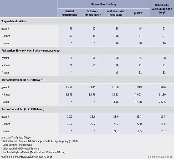 Tabelle C3.2-2: Berufliche Positionen und Einkommen mit höherer Berufsbildung (in € und in %)