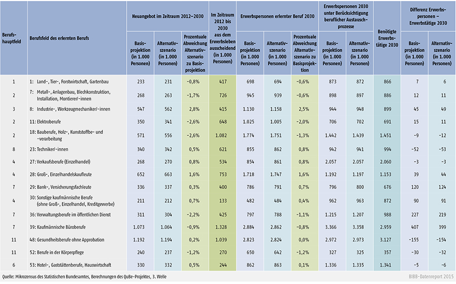 Veränderte Berufsstruktur: Basisprojektion und Alternativszenario für 2030 in den 15 relevantesten Berufsfeldern des beruflichen Bereichs
