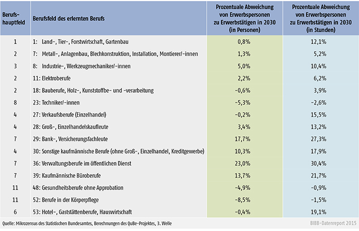 Engpässe auf Personen- und Stundenebene der 15 relevantesten Berufsfelder des beruflichen Bereichs in 2030