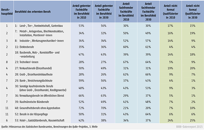 Qualifikatorische Zusammensetzung der 15 relevantesten Berufsfelder des beruflichen Bereichs 2010 und 2030 (in %)