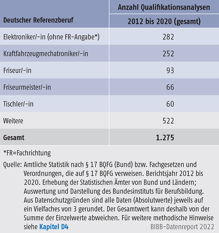 Tabelle C3.4.5-1: Durchgeführte Qualifikationsanalysen – die häufigsten bundesrechtlich geregelten Referenzberufe, 2012 bis 2020 (absolut) Deutscher Referenzberuf Anzahl