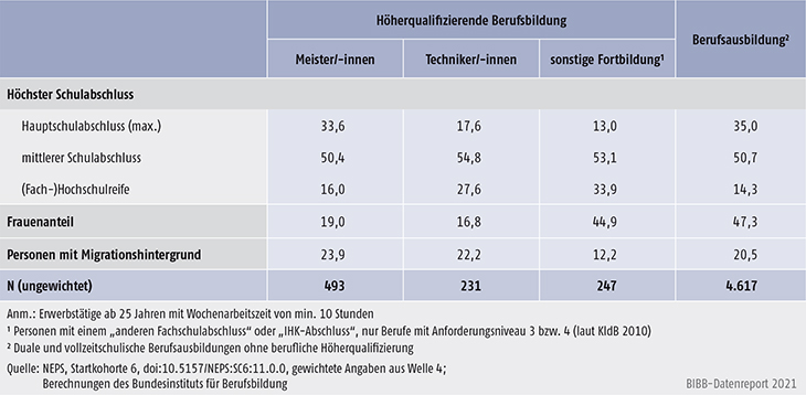 Tabelle C3.5-1: Sozialstruktur der höherqualifizierenden Berufsbildung (in %)