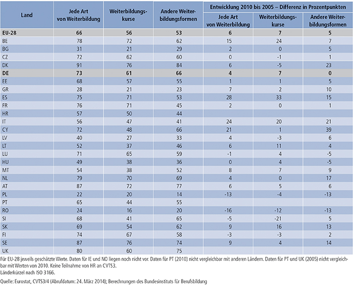 Tabelle C4.2-1: Anteil der weiterbildenden Unternehmen nach Form der Weiterbildung 2010 (in % aller Unternehmen) und Entwicklung im Vergleich zu 2005