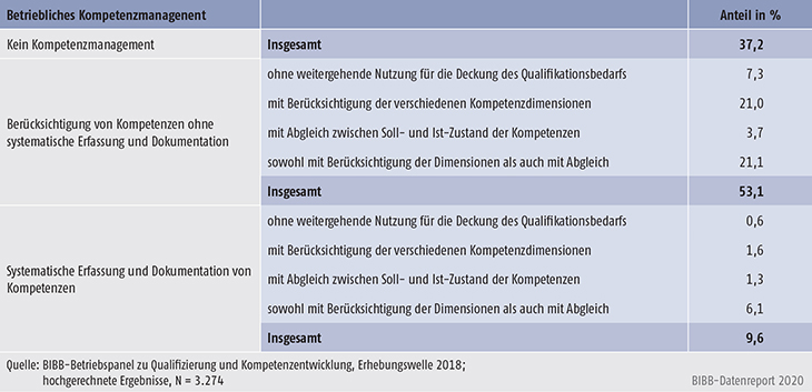 Tabelle C4.3-1: Institutionalisierungsgrad des betrieblichen Kompetenzmanagements (in %)