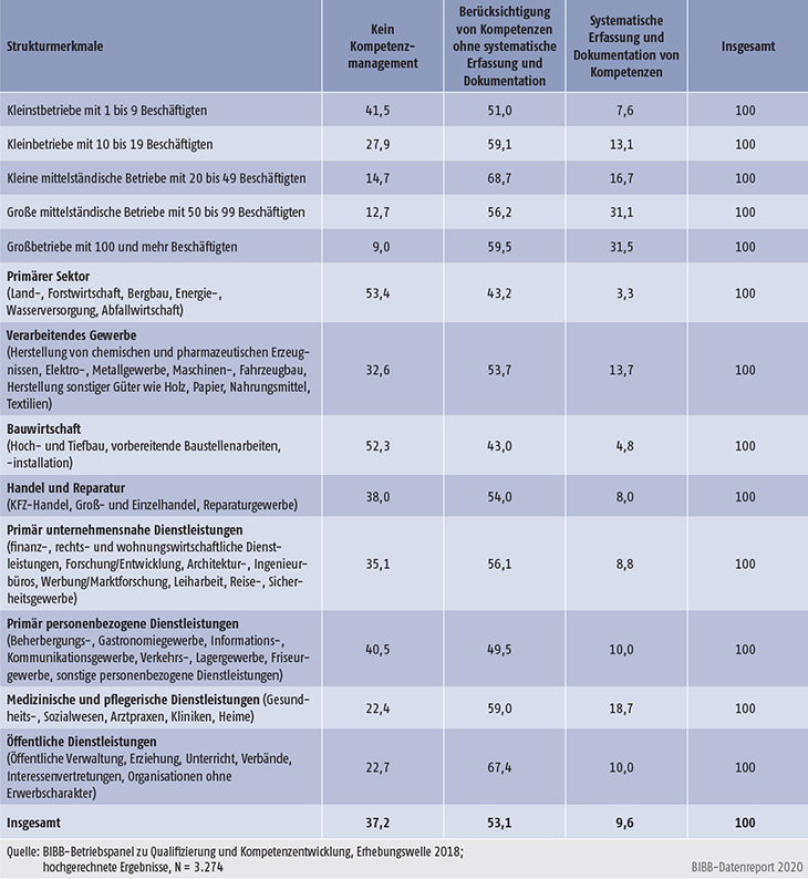 Tabelle C4.3-2: Ausgewählte Strukturmerkmale von Betrieben und Unternehmen mit unterschiedlichem Institutionalisierungsgrad des Kompetenzmanagements (in %)