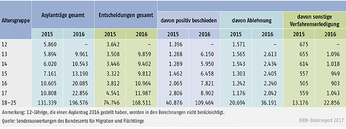 Tabelle C5.3-1: Asylanträge und Entscheidungen für Personen zwischen 12 und 25 Jahren (2015 und 2016)