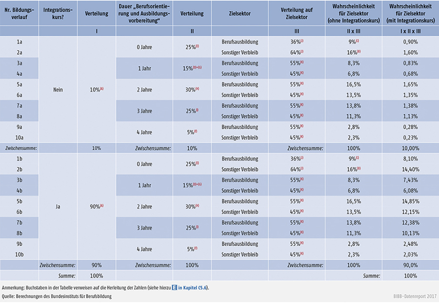 Tabelle C5.6-3: Angenommene Verteilungswahrscheinlichkeiten der Geflüchteten über 18 Jahre auf die möglichen Bildungsverläufe in Variante I1