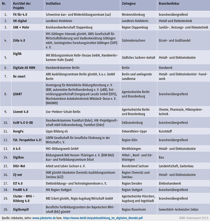 Tabelle C6.2-1: Projektübersicht zur JOBSTARTER Förderlinie „Aus- und Weiterbildung in der Wirtschaft 4.0“