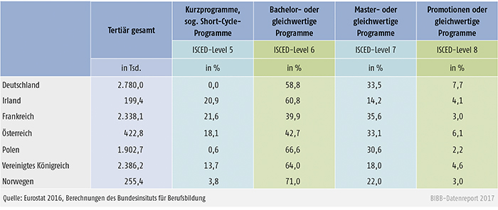 Tabelle D1.1-1: Teilnehmende an tertiären Bildungsprogrammen nach ISCED-Level, 2013