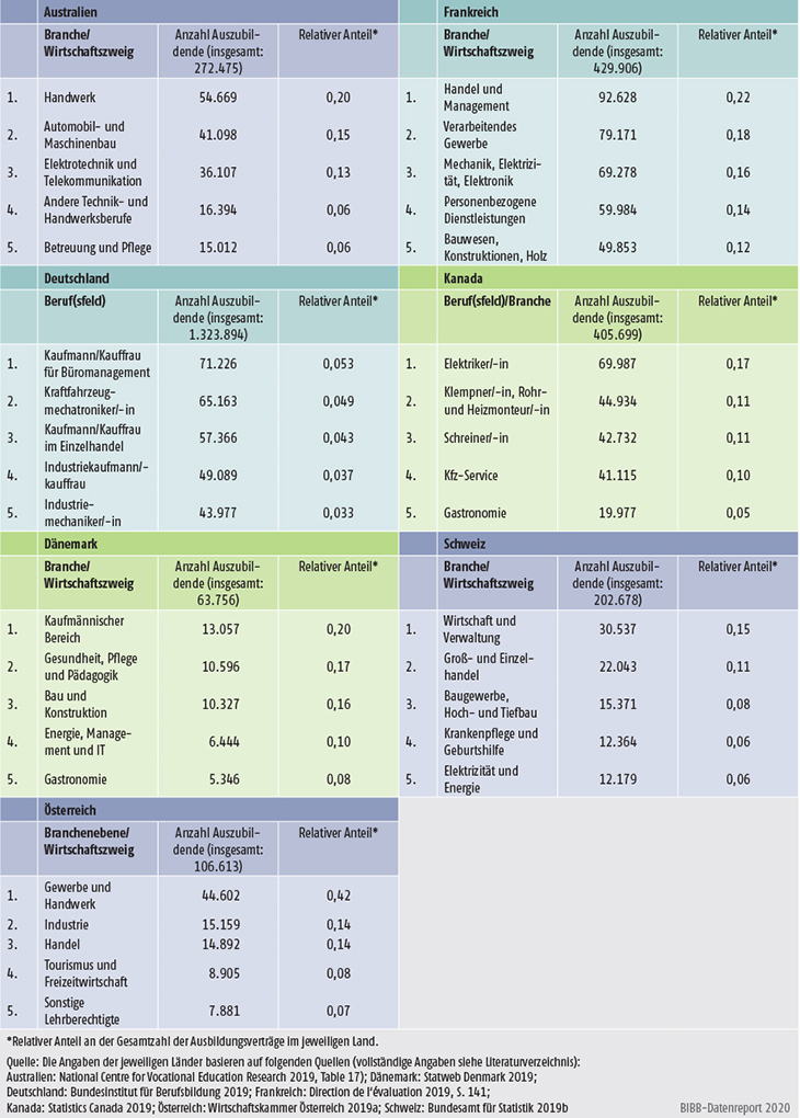 Tabelle D1.1-1: Beliebteste Ausbildungsbereiche 2017