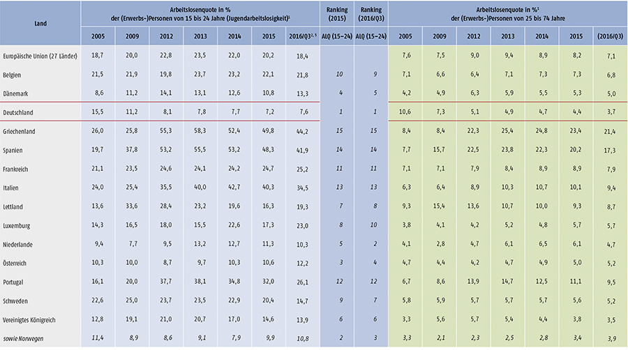 Tabelle D1.2-1: Arbeitslosigkeit, Jugendarbeitslosigkeit, relative Jugendarbeitslosigkeit und NEET-Quoten im europäischen Vergleich (Teil 1)