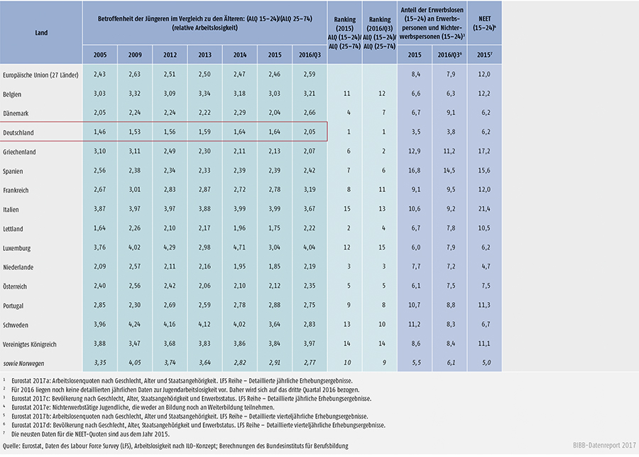 Tabelle D1.2-1: Arbeitslosigkeit, Jugendarbeitslosigkeit, relative Jugendarbeitslosigkeit und NEET-Quoten im europäischen Vergleich (Teil 2)