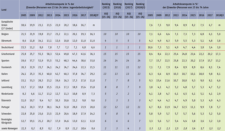Tabelle D1.3-1: Arbeitslosigkeit, Jugendarbeitslosigkeit, relative Jugendarbeitslosigkeit und NEET-Quoten im europäischen Vergleich (Teil 1)