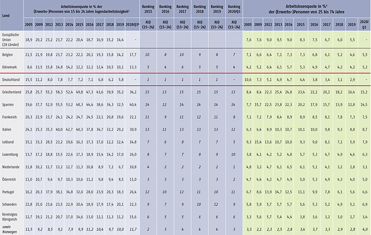 Tabelle D1.3-1: Arbeitslosigkeit, Jugendarbeitslosigkeit, relative Jugendarbeitslosigkeit und NEET-Quoten im europäischen Vergleich (Teil 1)