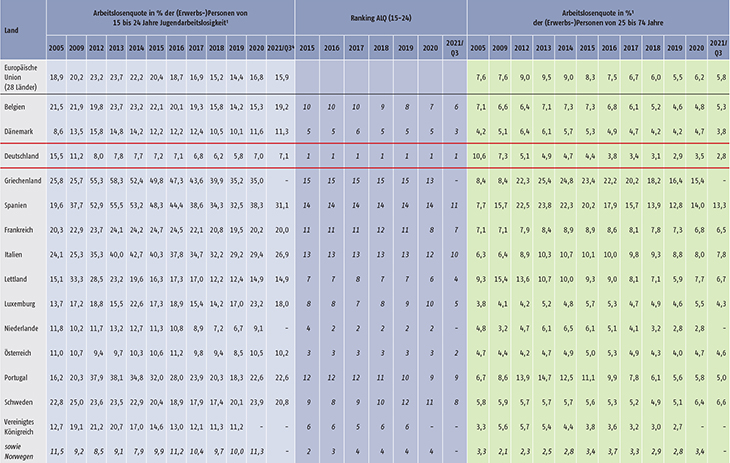 Tabelle D1.3-1: Arbeitslosigkeit, Jugendarbeitslosigkeit, relative Jugendarbeitslosigkeit und NEET-Quoten im europäischen Vergleich (Teil 1)