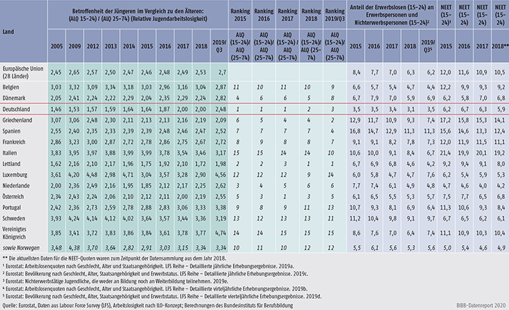 Tabelle D1.3-1: Arbeitslosigkeit, Jugendarbeitslosigkeit, relative Jugendarbeitslosigkeit und NEET-Quoten im europäischen Vergleich (Teil 2)