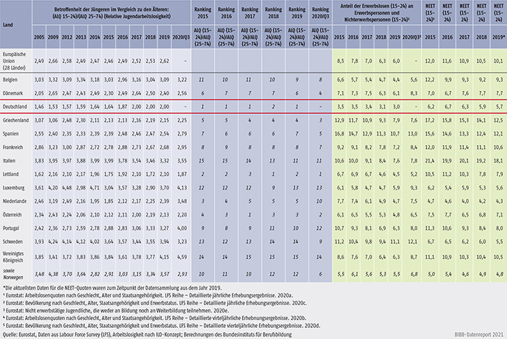 Tabelle D1.3-1: Arbeitslosigkeit, Jugendarbeitslosigkeit, relative Jugendarbeitslosigkeit und NEET-Quoten im europäischen Vergleich (Teil 2)