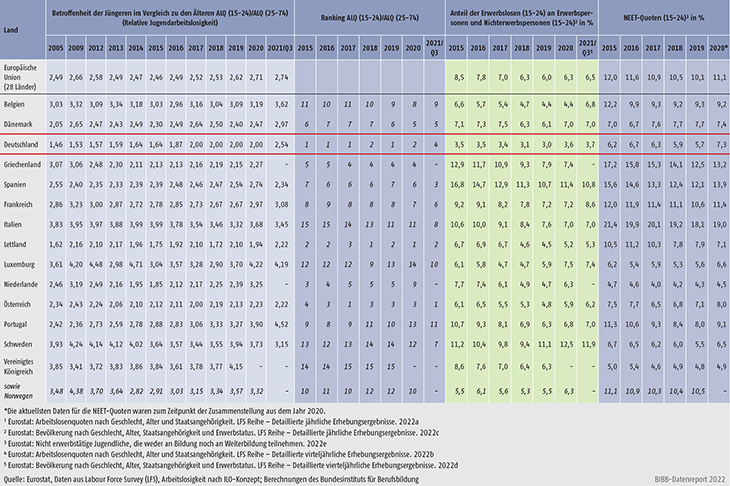 Tabelle D1.3-1: Arbeitslosigkeit, Jugendarbeitslosigkeit, relative Jugendarbeitslosigkeit und NEET-Quoten im europäischen Vergleich (Teil 2)