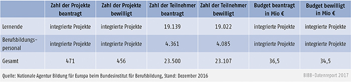 Tabelle D3-1: Erasmus+ Mobilität in der Berufsbildung, beantragt/bewilligt, Antragsrunde 2016