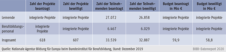 Tabelle D3-1: Erasmus+-Mobilität in der Berufsbildung, beantragt/bewilligt, Antragsrunde 2019