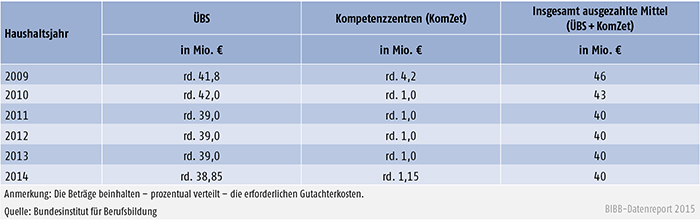 Verteilung der verausgabten Mittel im Rahmen der ÜBS-Förderung - Bundesinstitut für Berufsbildung