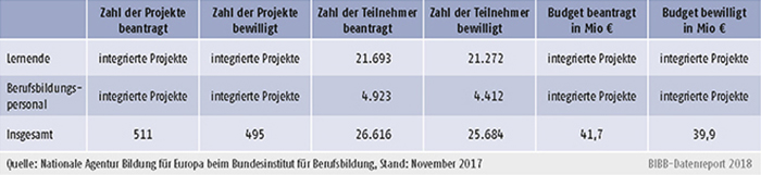 Tabelle D3-1: Erasmus+ Mobilität in der Berufsbildung, beantragt/bewilligt, Antragsrunde 2017