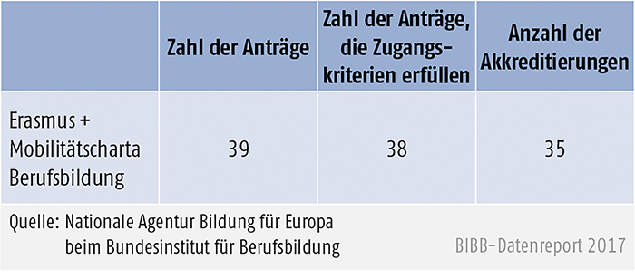 Tabelle D3-2: Erasmus+ Mobilitätscharta Berufsbildung, Antragsrunde 2016